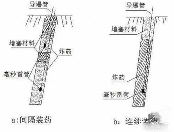 深孔爆破孔装药结构示意图