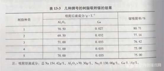 冶金百科 | 镓冶金主要方法 - 铝酸钠溶液中提取镓