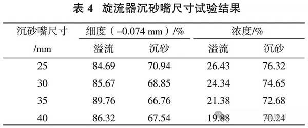 旋流器沉砂嘴尺寸试验结果