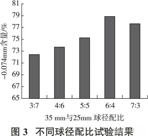 不同球径配比试验结果