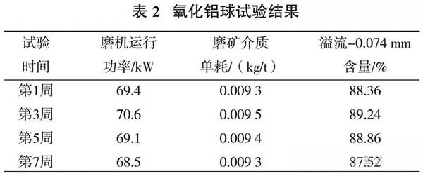 氧化铝球试验结果