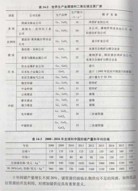 冶金百科 | 锗冶金 - 资源状况与产量及消费