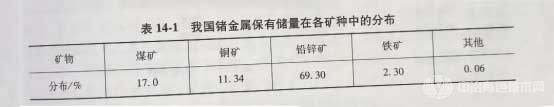 我国锗资源保有储量在各矿种中的分布