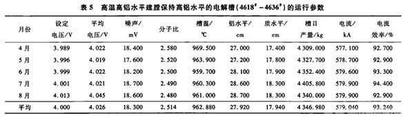 高温高铝水平建膛保持高铝水平的电解槽的运行参数