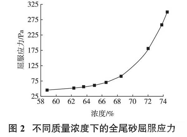 不同质量浓度下的全尾砂屈服应力 不同质量浓度下的全尾砂屈服应力