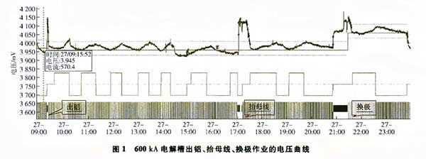 电解槽出铝､换极､抬母线作业的电压曲线