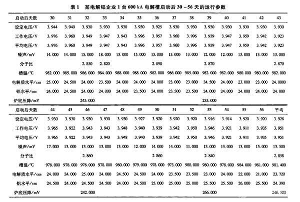 某 电解铝企业1台600ka电解槽启动后30-56天的运行参数