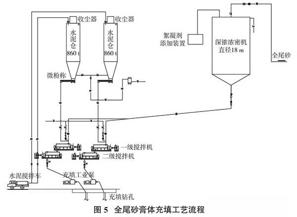 全尾砂膏体充填工艺流程