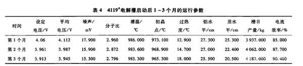 4119#电解槽启动后1-3个月的运行参数