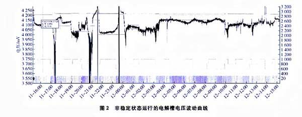 非稳定状态运动的电解槽电压波动曲线