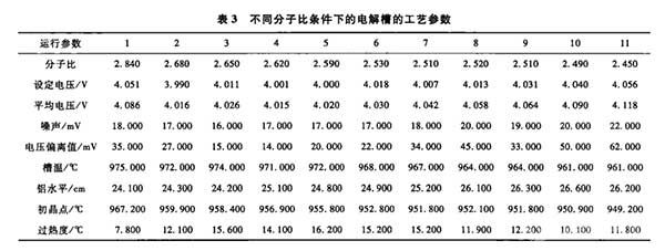 不同分子比条件下的电解槽的工艺参数