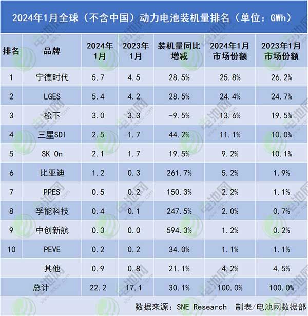 2024年1月全球(不含中国)动力电池装机量排名