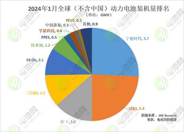 动力电池海外市场装机量排名，宁德时代登顶！