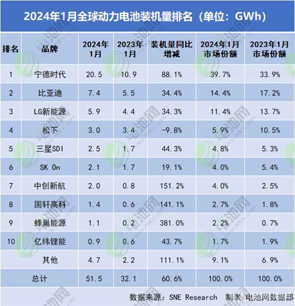 2024年1月全球动力电池装机量排名