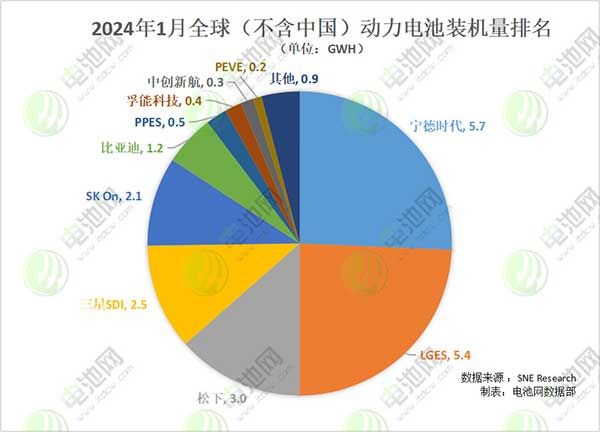 2024年1月全球(不含中国)动力电池装机量排名