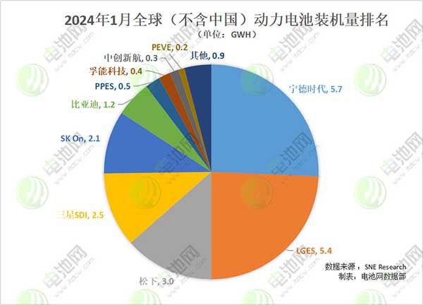 2024年1月全球(不含中国)动力电池装机量排名 2024年1月全球(不含中国)动力电池装机量排名