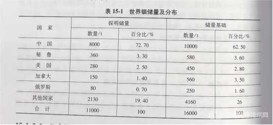 冶金百科 | 铟冶金 - 资源状况与金属产量