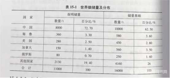世界铟储量及分布