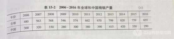 2006-2016年全球和中国精铟产量