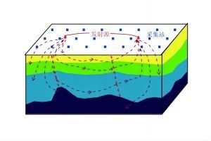 [产业发展]  “透视地球”系统开始研制  深部探矿更精准
