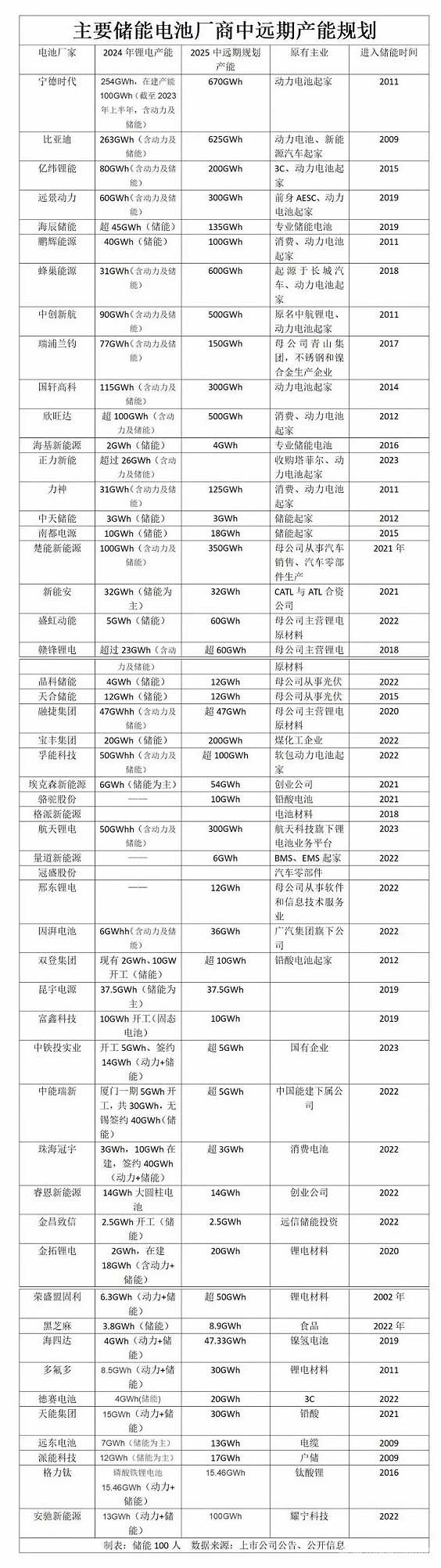 主要储能电池厂商中远期产能规划 主要储能电池厂商中远期产能规划