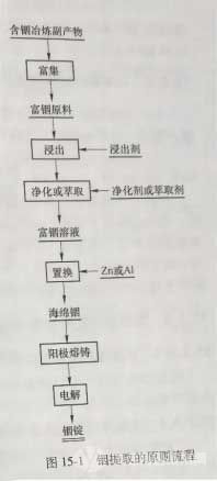 铟提取的原则流程 铟提取的原则流程