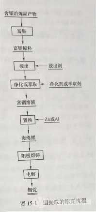 铟提取的原则流程