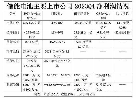 储能电池主要上市公司2023Q4净利润情况 储能电池主要上市公司2023Q4净利润情况