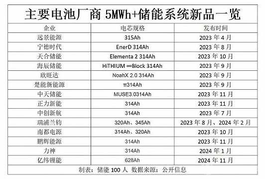 主要电池厂商5MWH+储能系统新品一览 主要电池厂商5MWH+储能系统新品一览