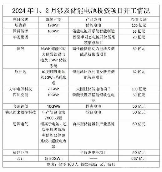 2024年1、2月涉及储能电池投资项目开工情况 2024年1、2月涉及储能电池投资项目开工情况