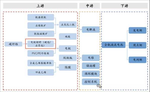 液流电池产业链