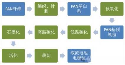 液流电池制备工艺