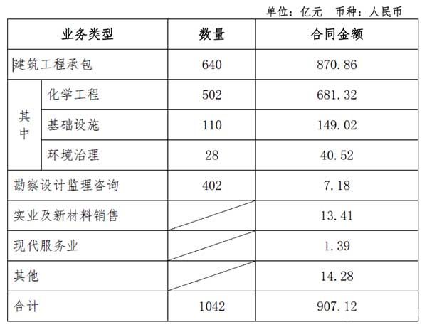 中国化学1-2月签约超900亿