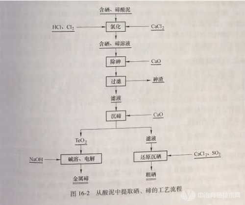 冶金百科 | 硒碲冶金主要方法 - 从其他原料中提取硒碲