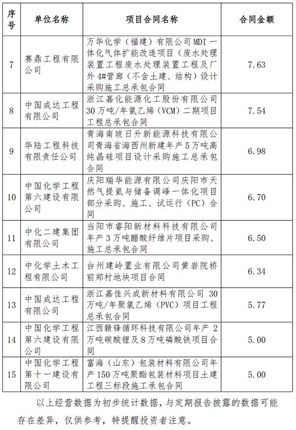 中国化学1-2月签约超900亿 中国化学1-2月签约超900亿