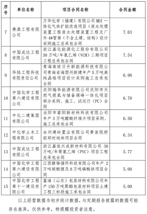 中国化学1-2月签约超900亿