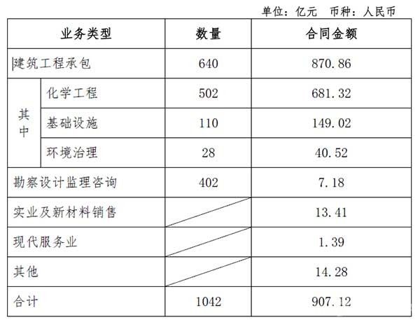 开门红！中国化学1-2月签约超900亿