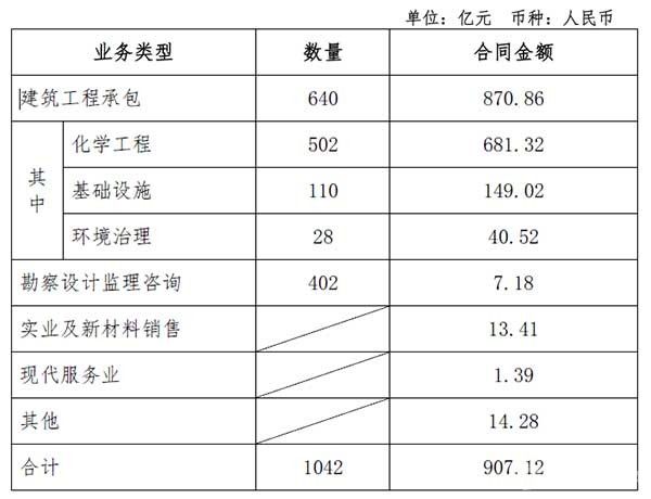 开门红！中国化学1-2月签约超900亿