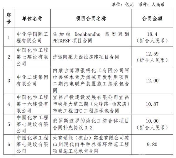 中国化学1-2月签约超900亿