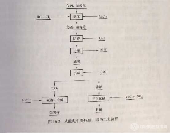 从酸泥中提取硒、碲的工艺流程 从酸泥中提取硒、碲的工艺流程