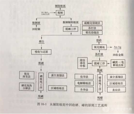 冶金百科 | 硒碲冶金主要方法 - 从铜阳极泥提取硒碲