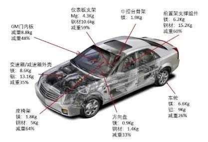 镁在汽车中的应用 镁在汽车中的应用