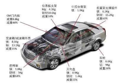 镁在汽车中的应用