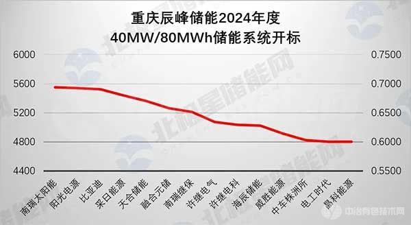 重庆辰峰储能2024年度40mw/80mwh储能系统开标