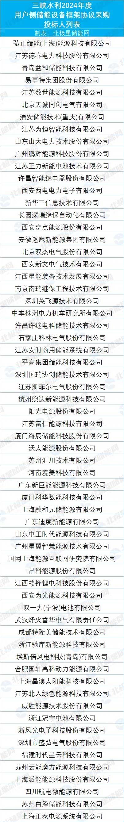 三峡水利2024年度用户侧储能设备框架协议采购投标人列表