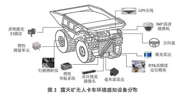 露天矿无人卡车环境感知设备分布