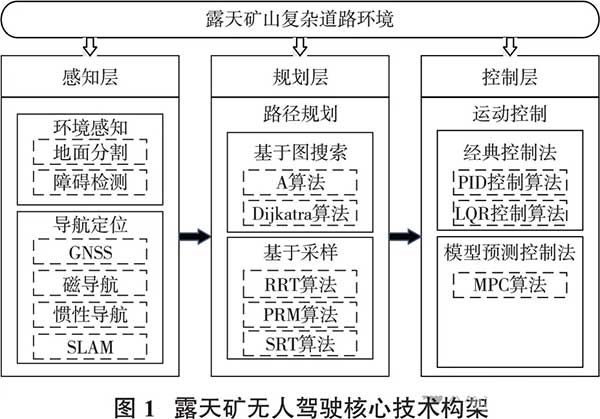 露天矿无人驾驶核心技术构架