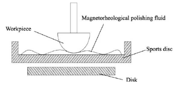 磁流变抛光工作原理图