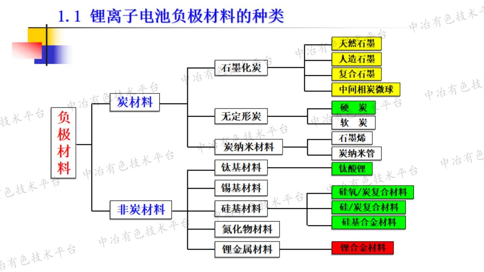 电负极材料的现状与发展趋势