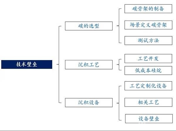 CVD气相沉积硅碳技术：引领负极材料“换代”之路！